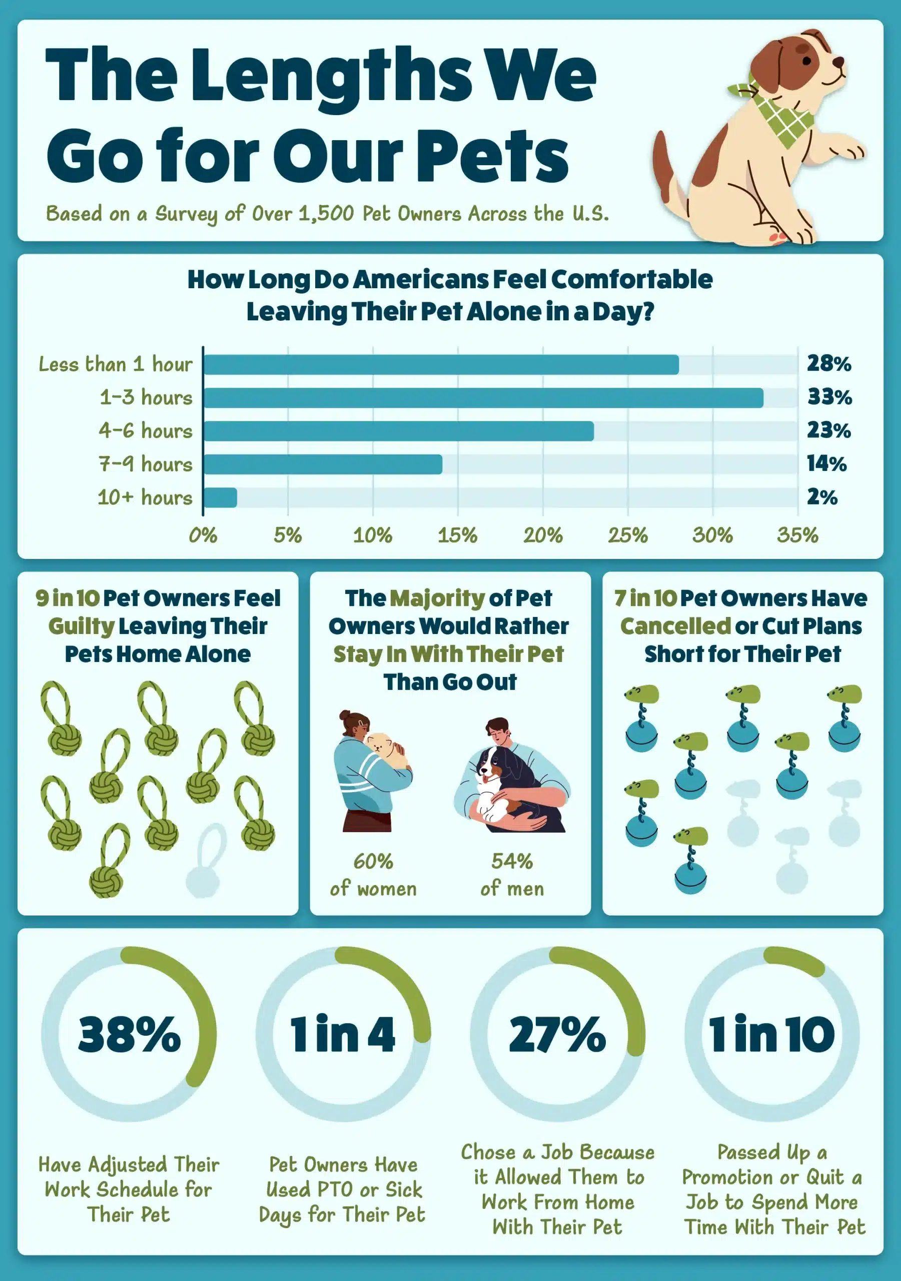 An infographic with insights into the time-related factors associated with how far people are willing to go to keep their pets happy.
