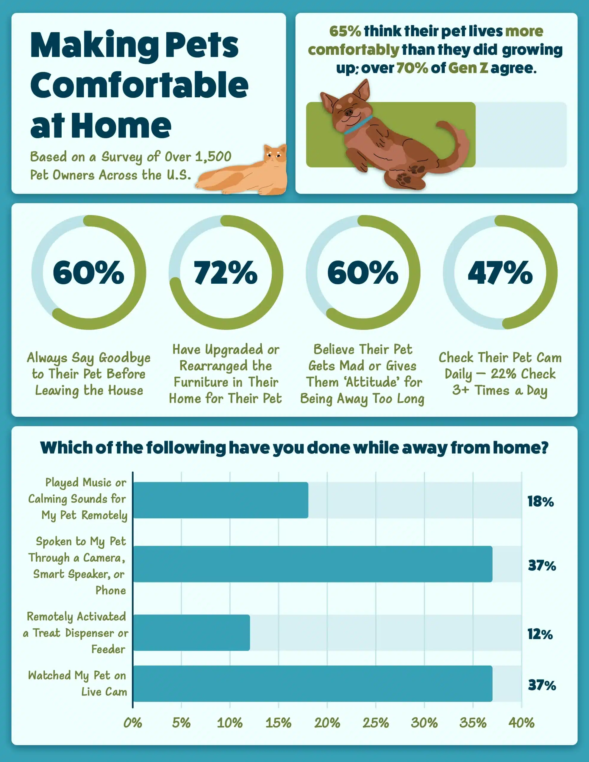 An infographic with insights on demographic and other miscellaneous factors associated with how far people are willing to go to keep their pets happy.