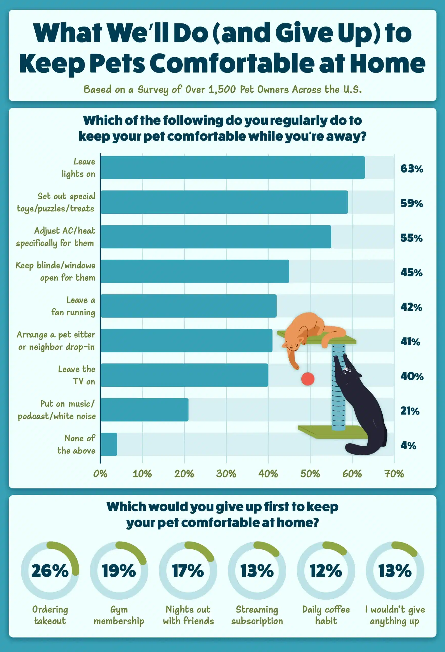 A couple of graphs showing the things people do or are willing to give up to keep their pets content.