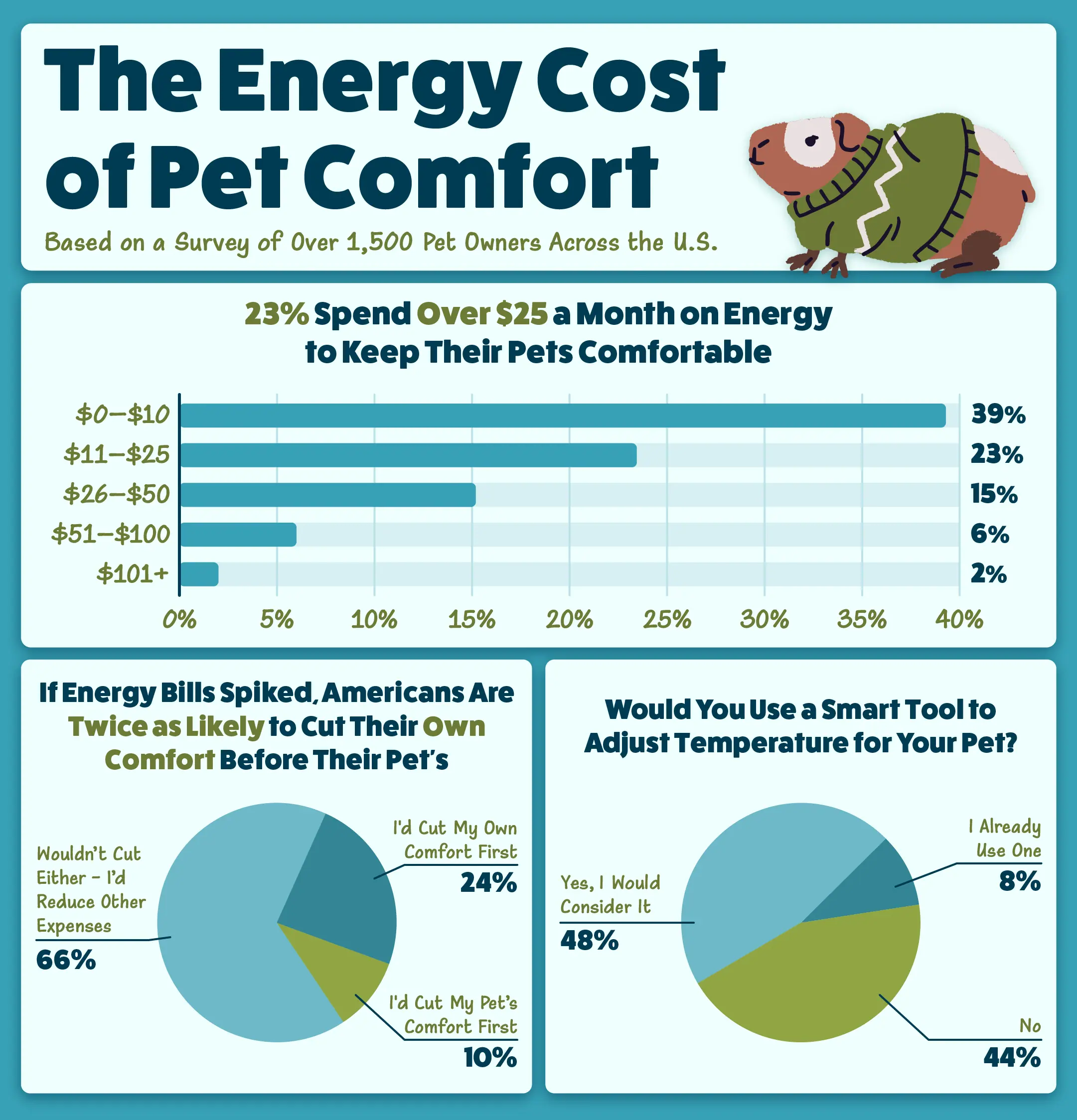 A series of graphics providing survey insights into how pets affect power consumption.