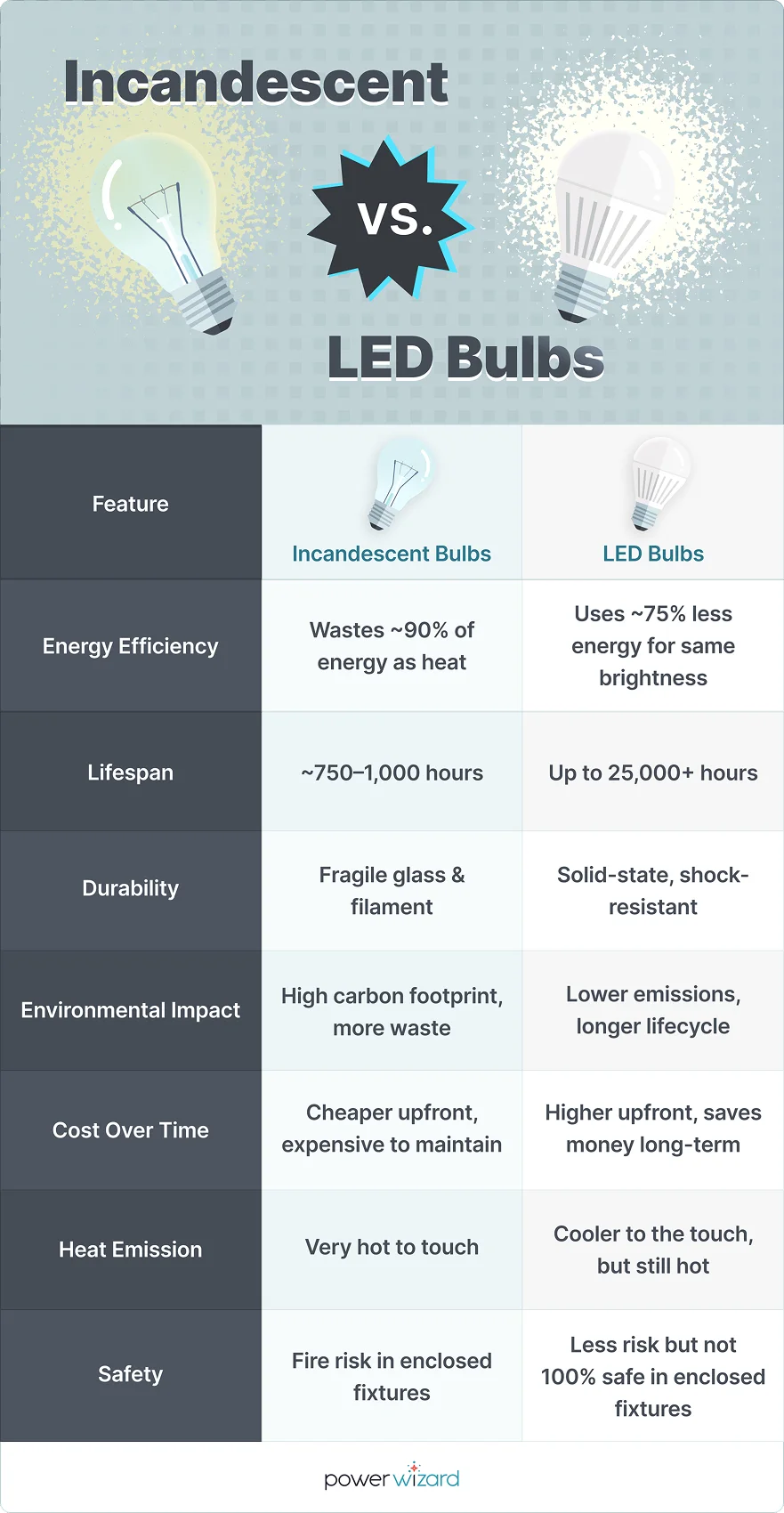 LED vs Incandescent Infographic