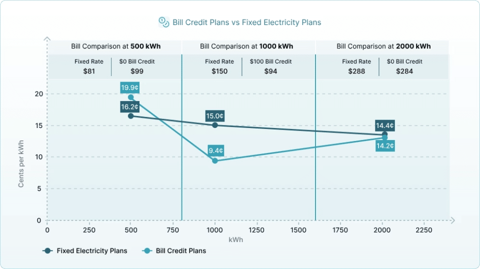 Bill credit vs fixed rate electricity plan