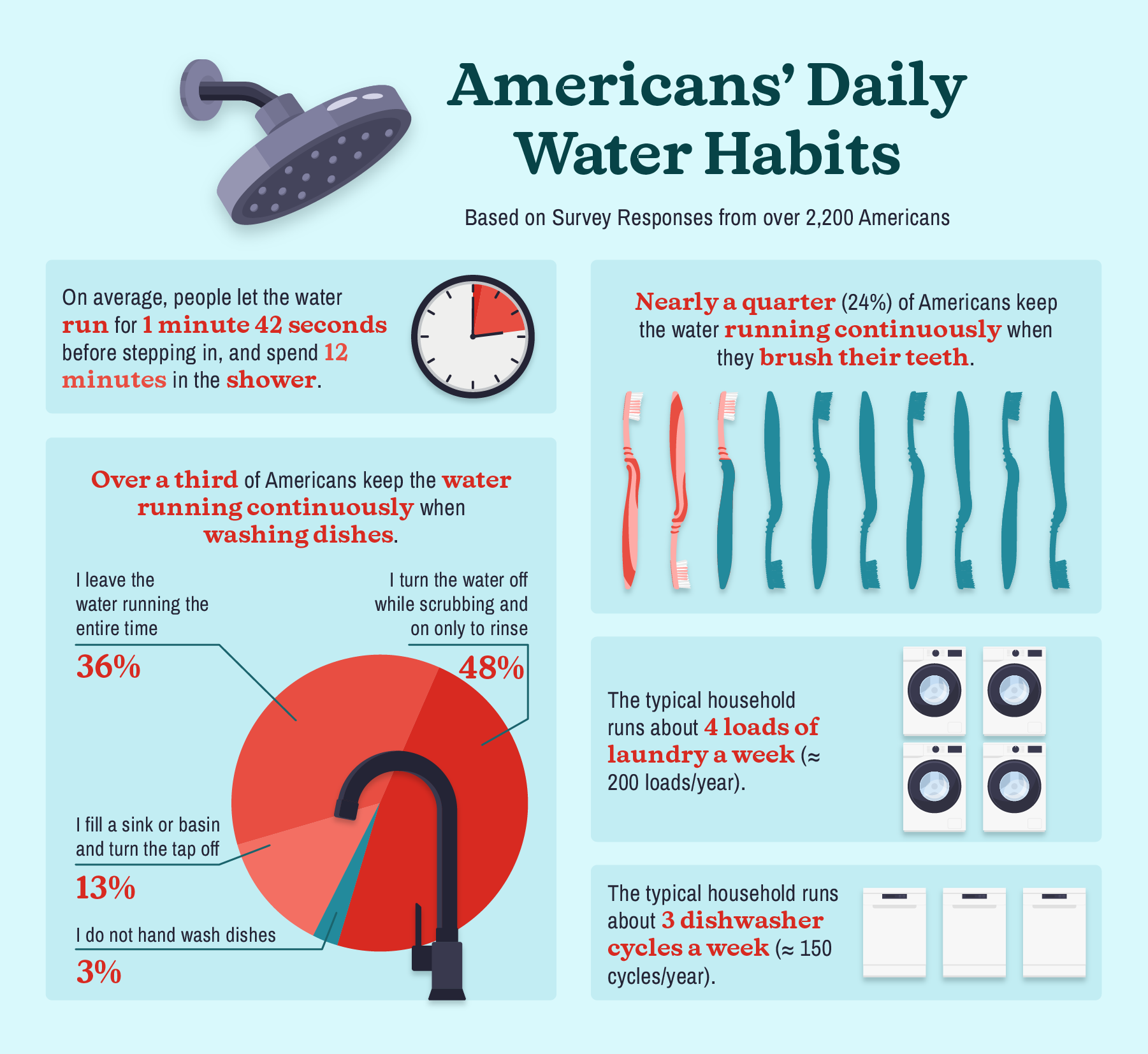 infographic highlighting water use habits across America based on survey responses from over 2,200 Americans