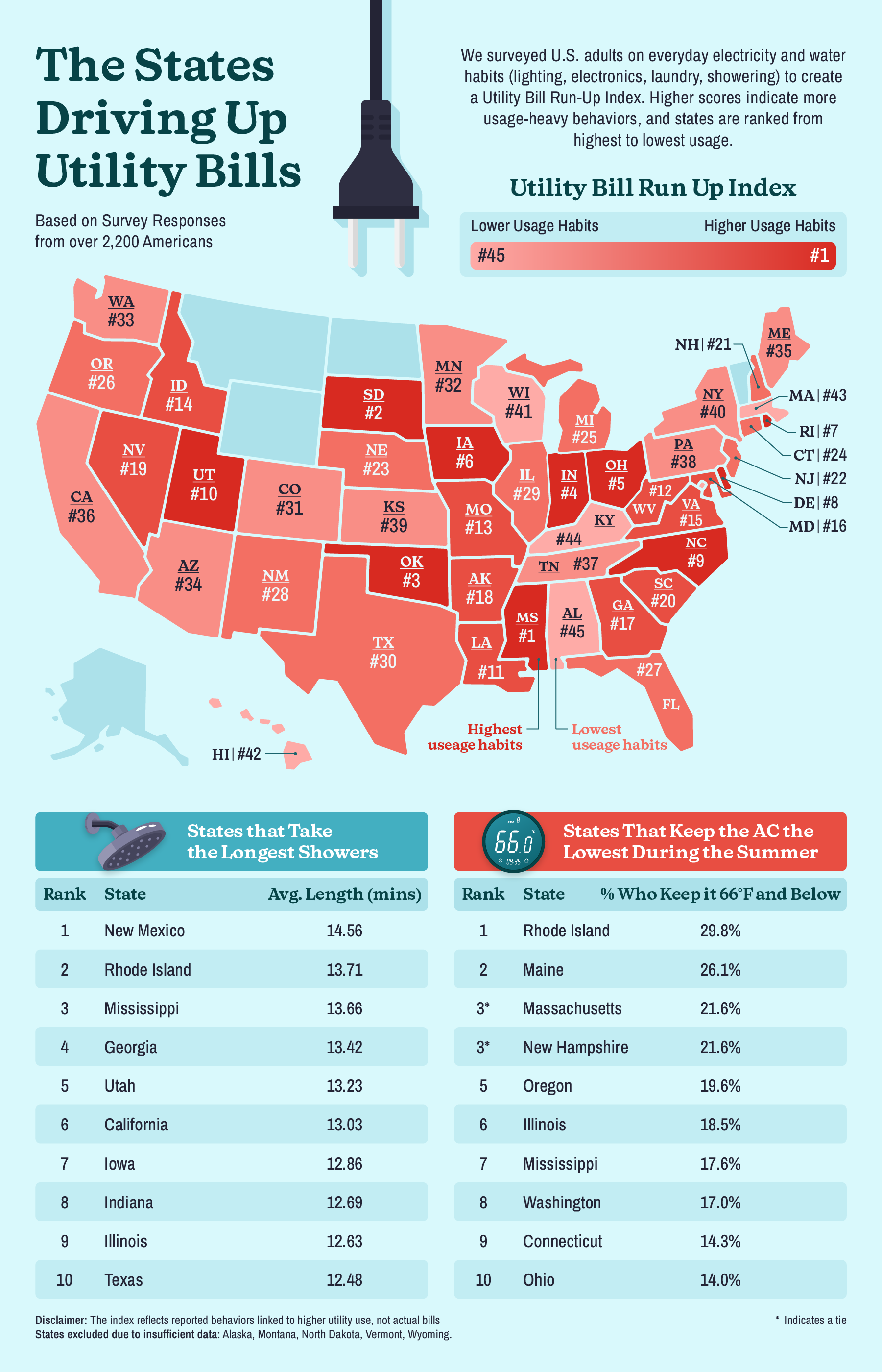 U.S. heatmap highlighting which states have the highest energy and water use based on survey data