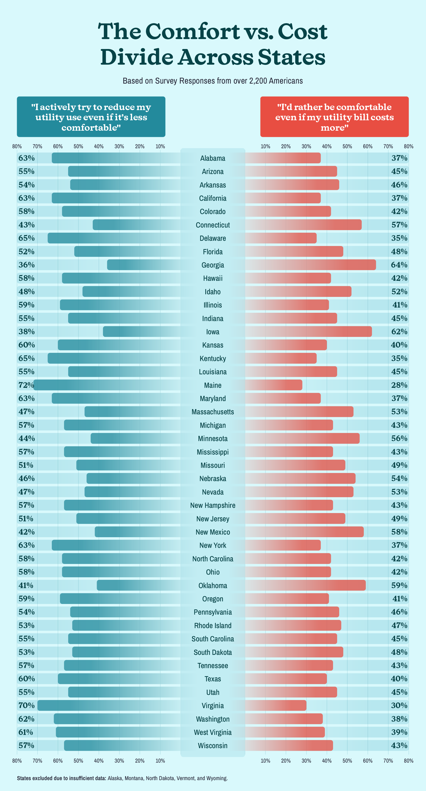 infographic showing the comfort vs. cost divide when it comes to utility use across America based on survey responses
