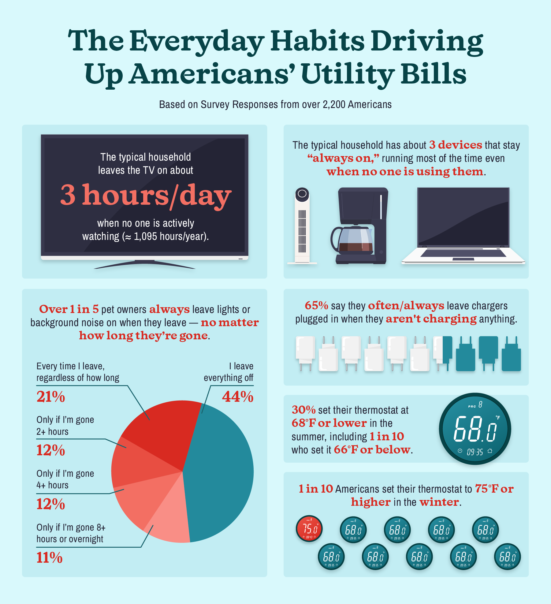 Infographic highlighting energy use habits across America based on survey responses from over 2,200 Americans