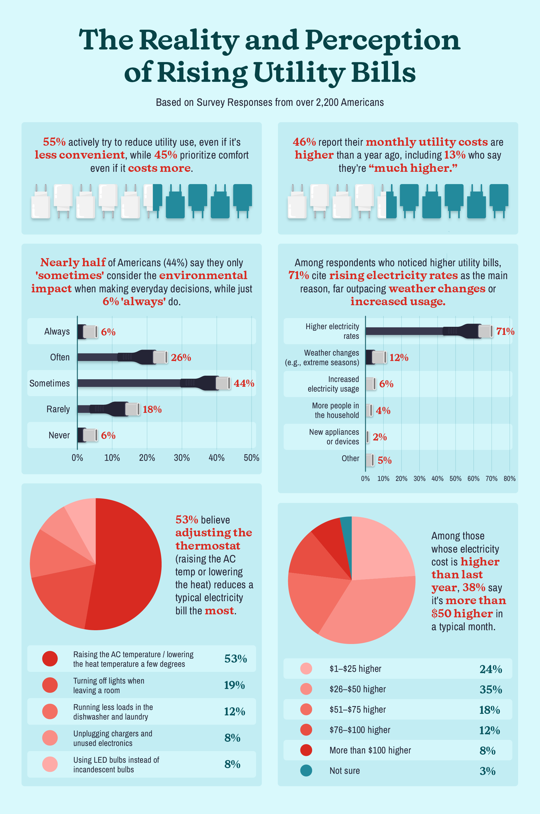 infographic about the reality and perceptions of rising utility bills based on a survey of Americans