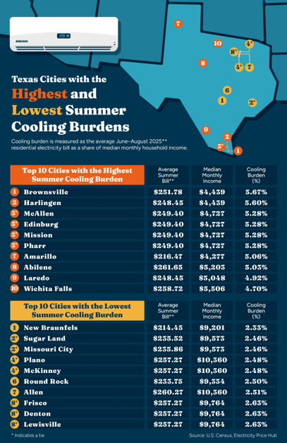 Map of Texas showing the cities with the highest and lowest summer cooling cost burdens.