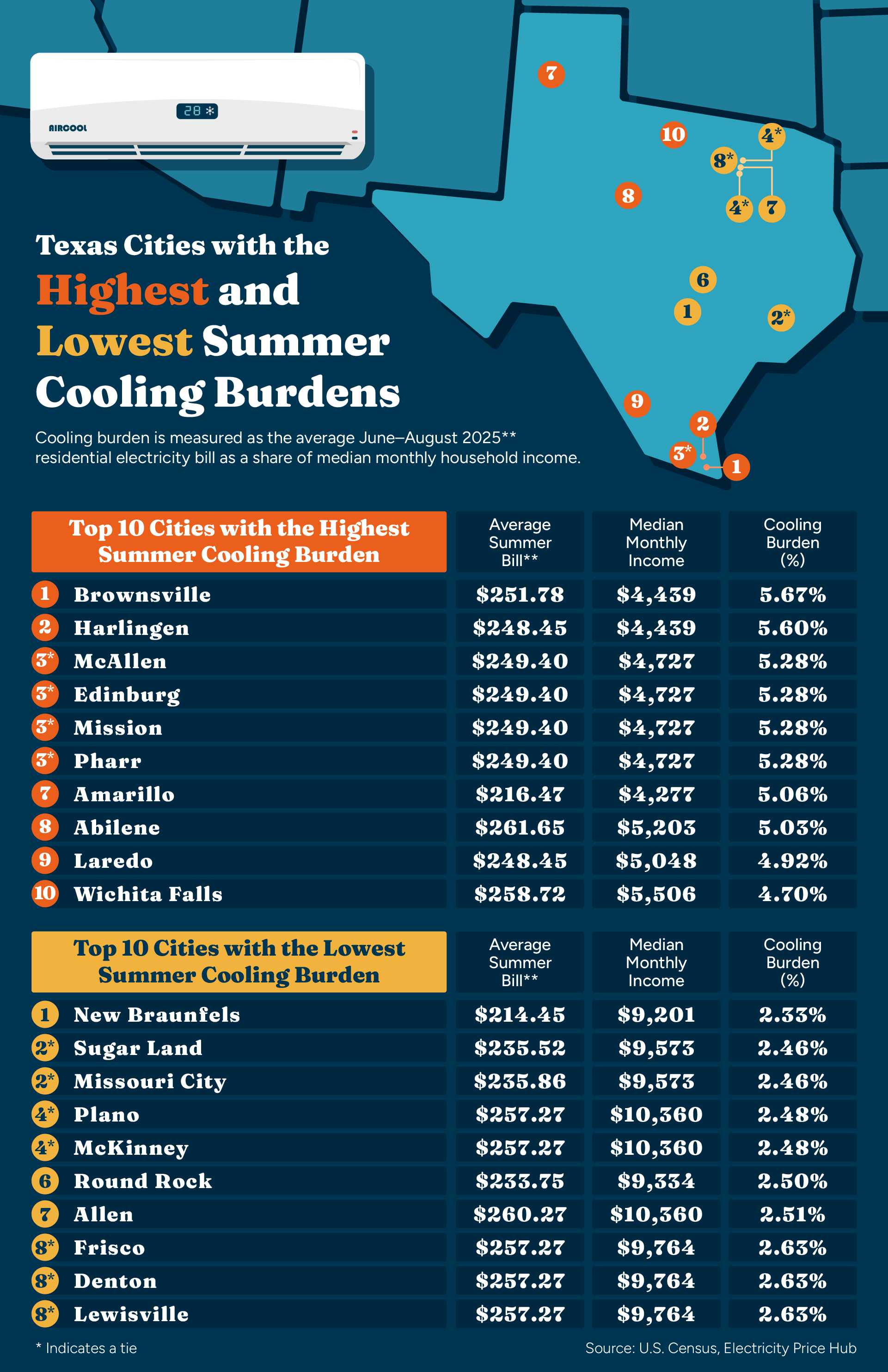 Map of Texas showing the cities with the highest and lowest summer cooling cost burdens.